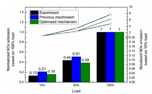 Investigation on the applicability for reaction rates adjustment of the optimized biodiesel skeletal mechanism
